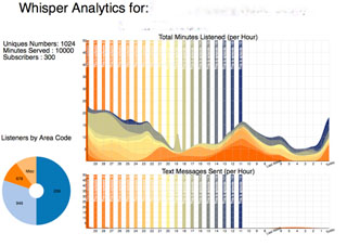 Whisper Analytics