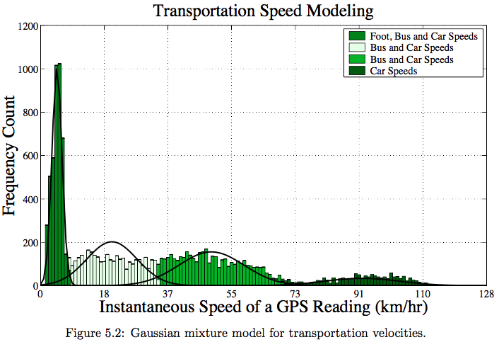 Gaussian mixture model for transportation velocities.