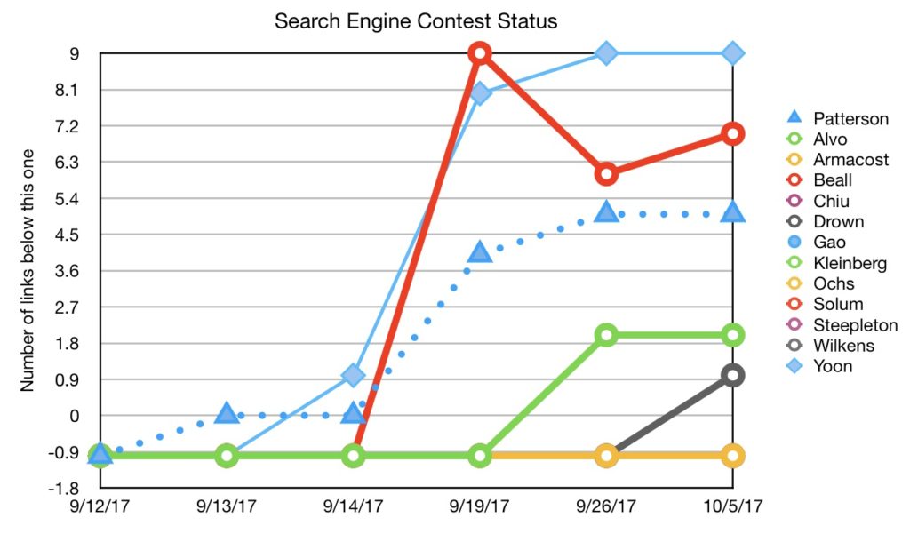 Search Engine Contest Status
